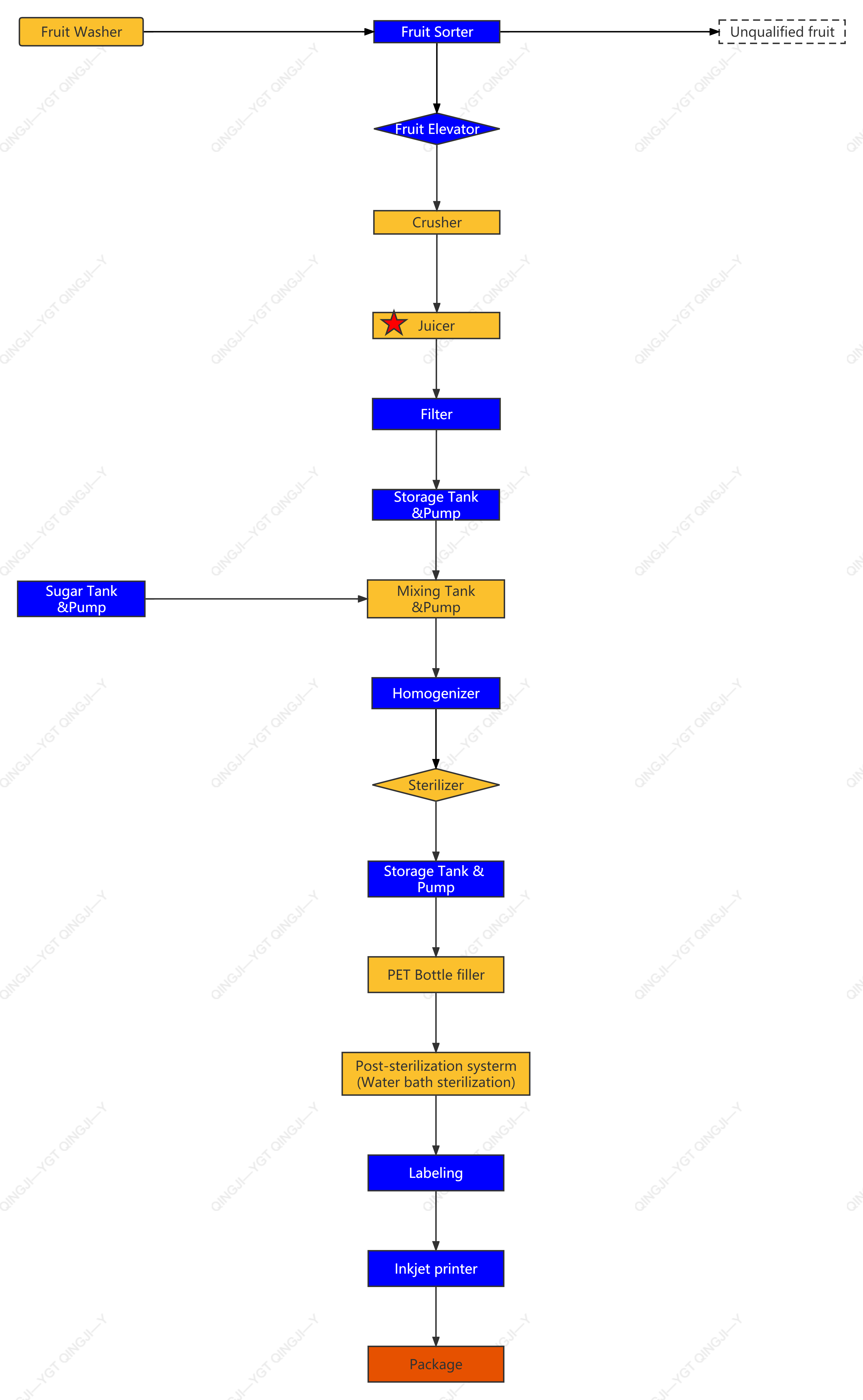 Tableau de flux - Processus de gingeeur