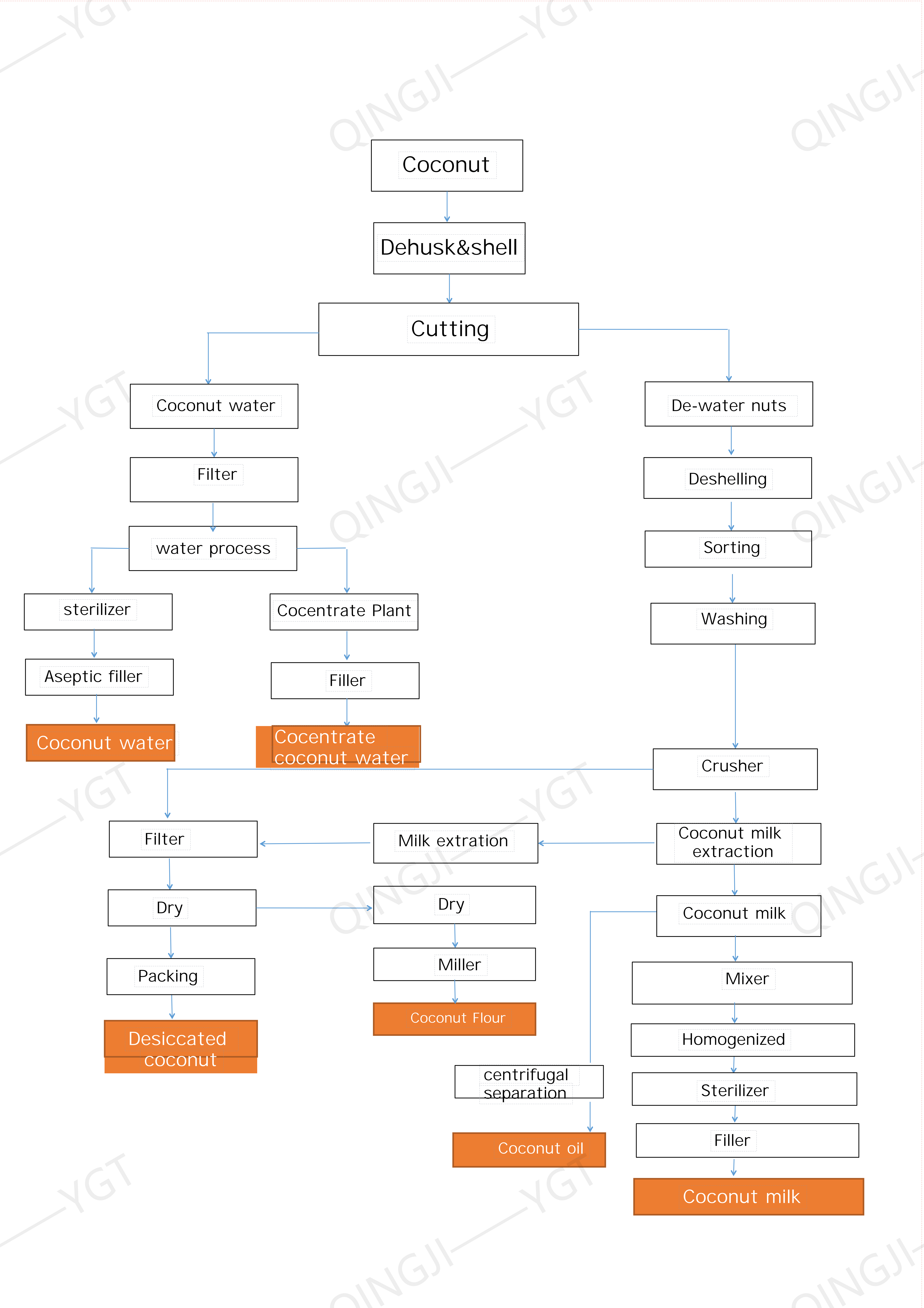 Tableau de flux - Processus de coco-out