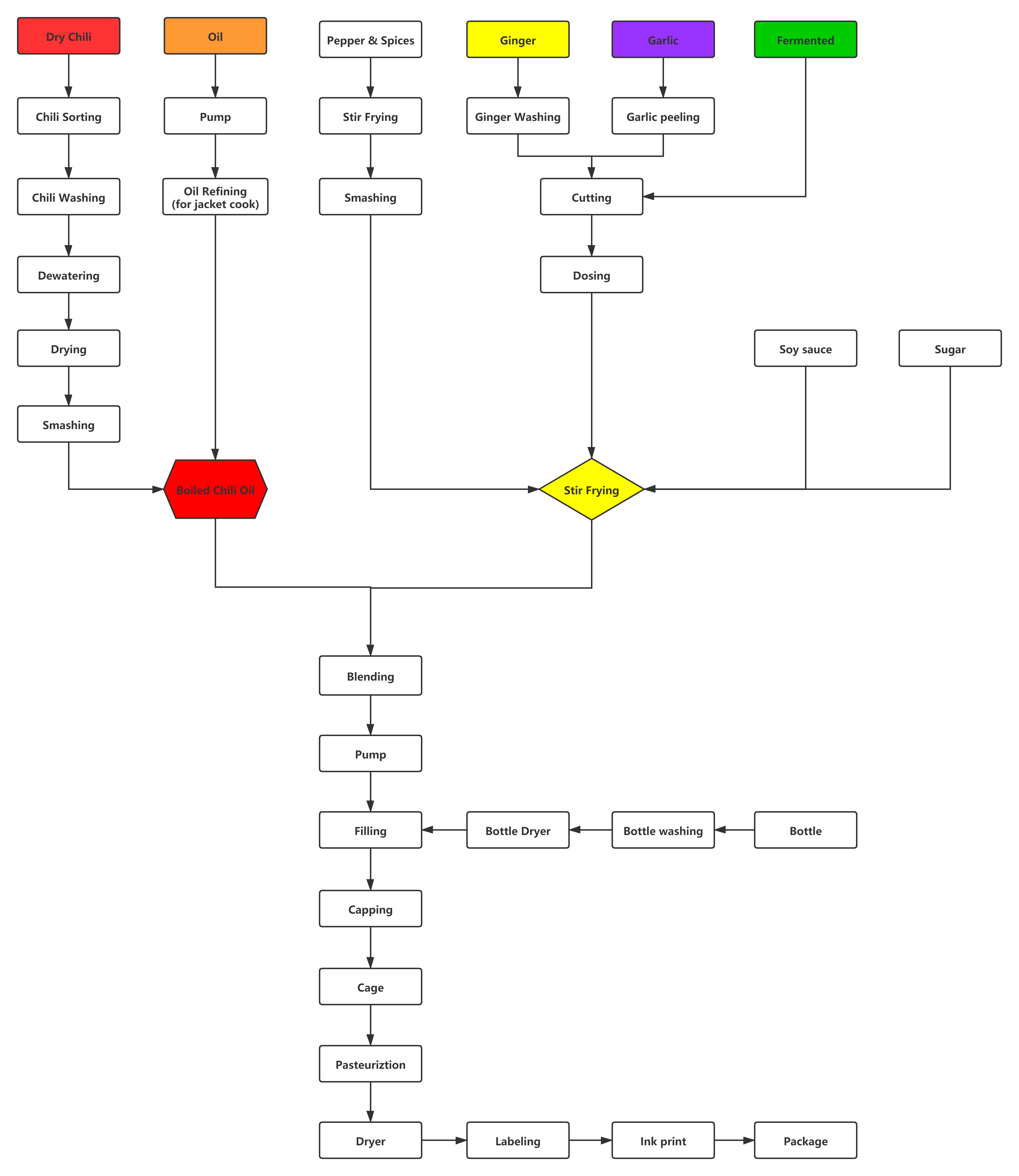 Tableau de débit— - processus chili